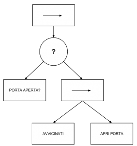 Esempio di BT completo