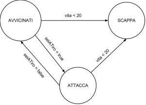 Esempio di Automa a Stati Finiti