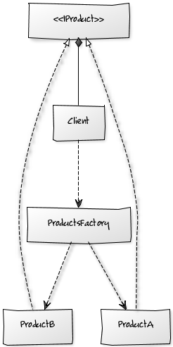 Factory Pattern Class Diagram