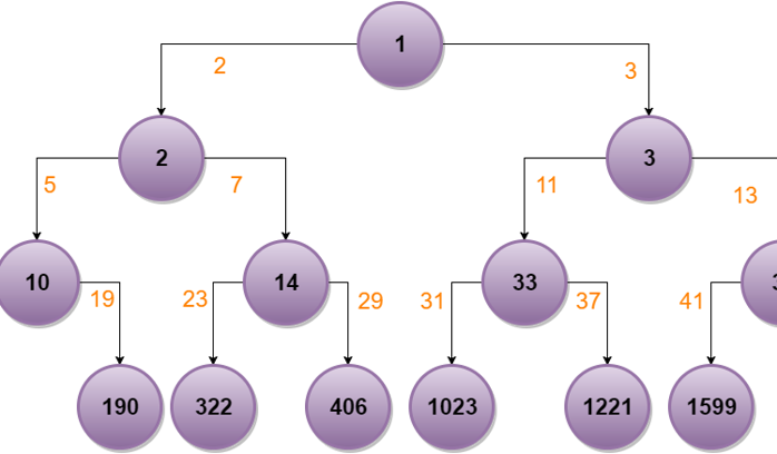 Header image for The Primes Ancestor Tree