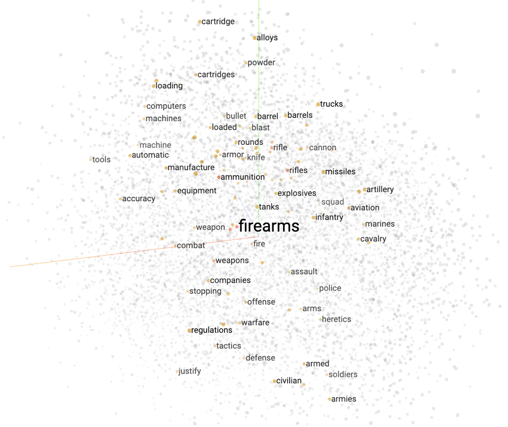 An example of a word space for the word &ldquo;firearms&rdquo; (to visualize it, we need to project the space into 3D). As you can see, the nearest points correspond to words such as &ldquo;tanks,&rdquo; &ldquo;fire,&rdquo; &ldquo;knife,&rdquo; &ldquo;weapon,&rdquo; &ldquo;rifle,&rdquo; etc. You can play with this visualizer here