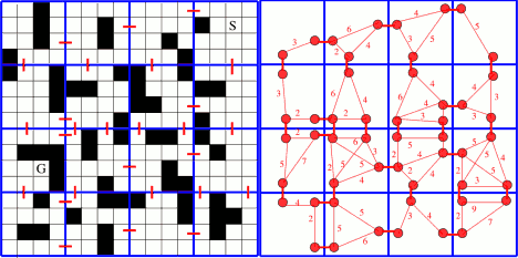 This is a classical example of HPA* abstraction. You can see how the map on the right is abstracted into a smaller graph (on the left).