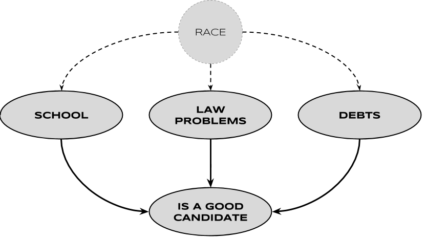 This is the causality diagram for the “job candidate” example. The three sampling variables “School”, “Law Problems” and “Debts” are not independent variables. The hidden variable “Race” is a common cause for all of them. This has huge implications on the fairness of the model.